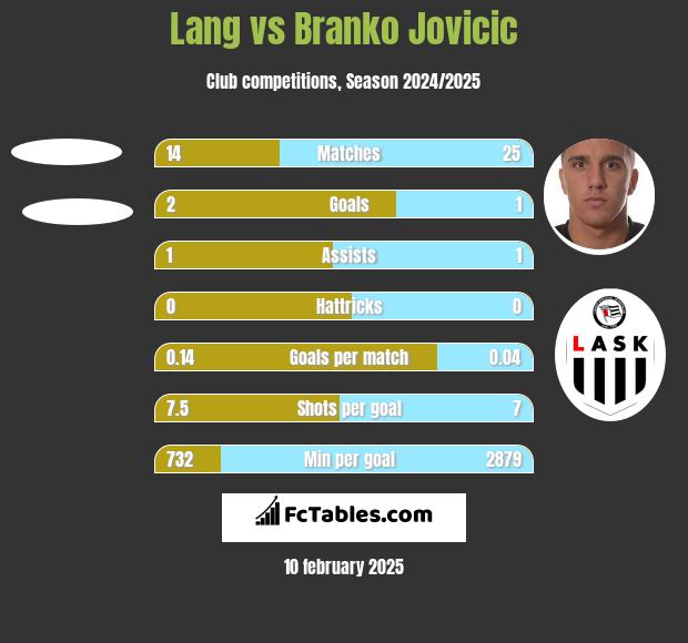 Lang vs Branko Jovicic h2h player stats