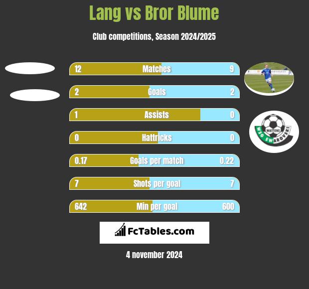 Lang vs Bror Blume h2h player stats