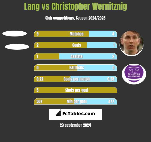 Lang vs Christopher Wernitznig h2h player stats