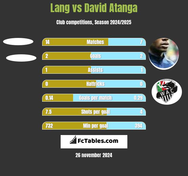 Lang vs David Atanga h2h player stats