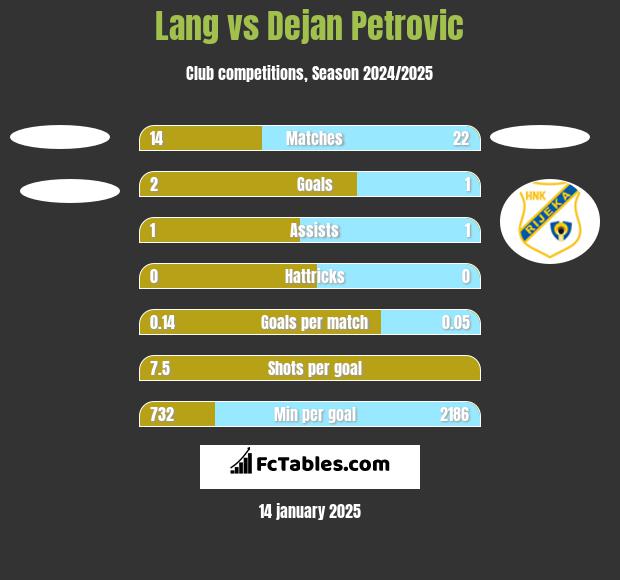 Lang vs Dejan Petrovic h2h player stats