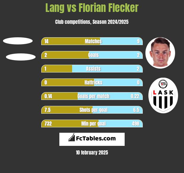 Lang vs Florian Flecker h2h player stats