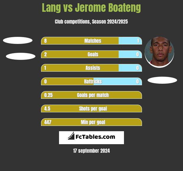 Lang vs Jerome Boateng h2h player stats