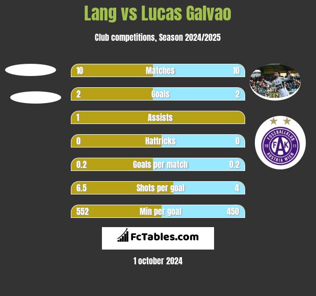 Lang vs Lucas Galvao h2h player stats