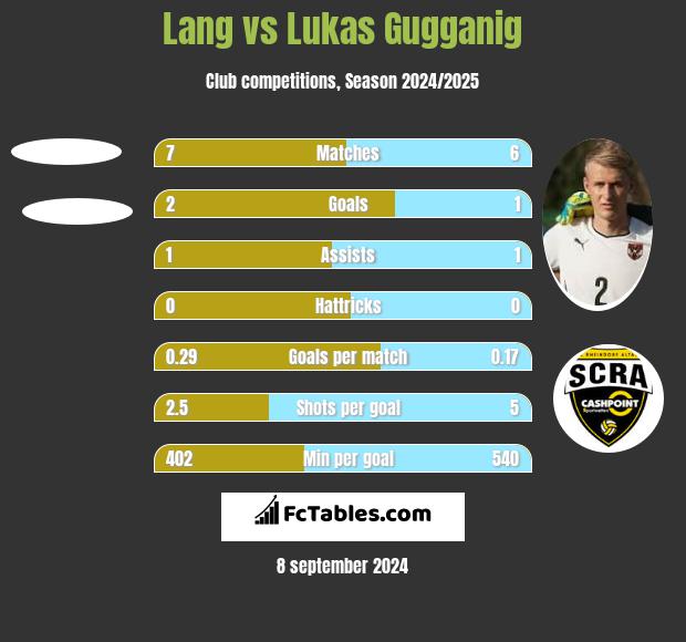 Lang vs Lukas Gugganig h2h player stats