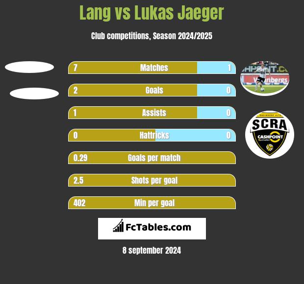 Lang vs Lukas Jaeger h2h player stats