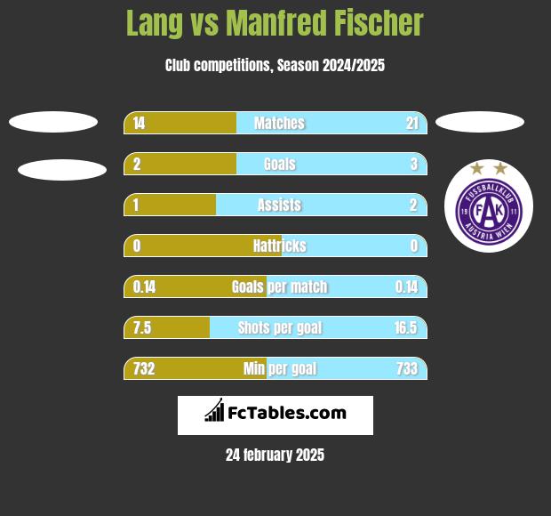 Lang vs Manfred Fischer h2h player stats