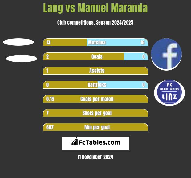 Lang vs Manuel Maranda h2h player stats