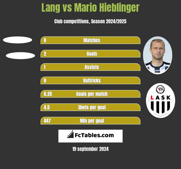 Lang vs Mario Hieblinger h2h player stats