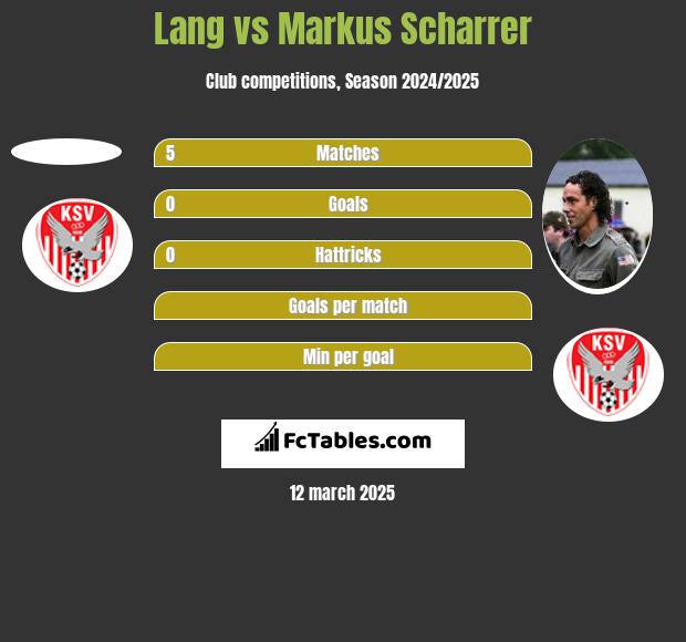 Lang vs Markus Scharrer h2h player stats