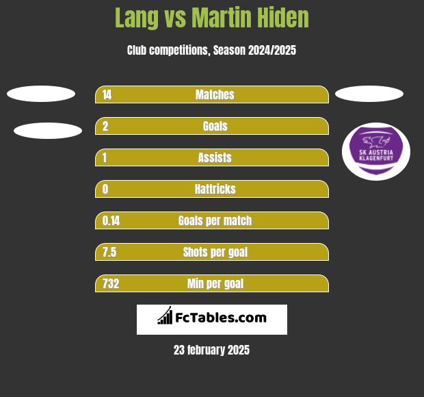 Lang vs Martin Hiden h2h player stats