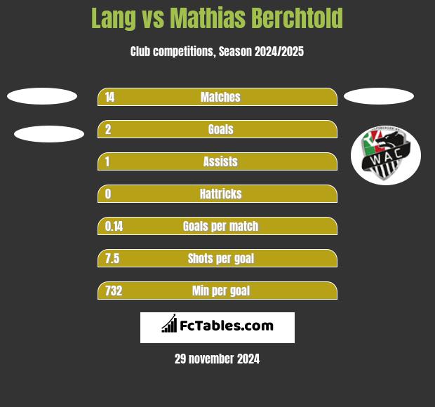 Lang vs Mathias Berchtold h2h player stats