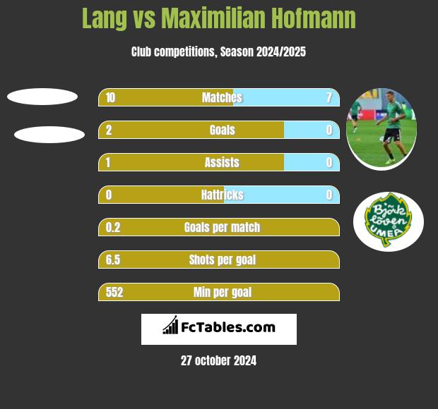 Lang vs Maximilian Hofmann h2h player stats