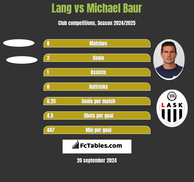 Lang vs Michael Baur h2h player stats