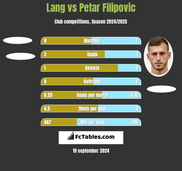 Lang vs Petar Filipovic h2h player stats