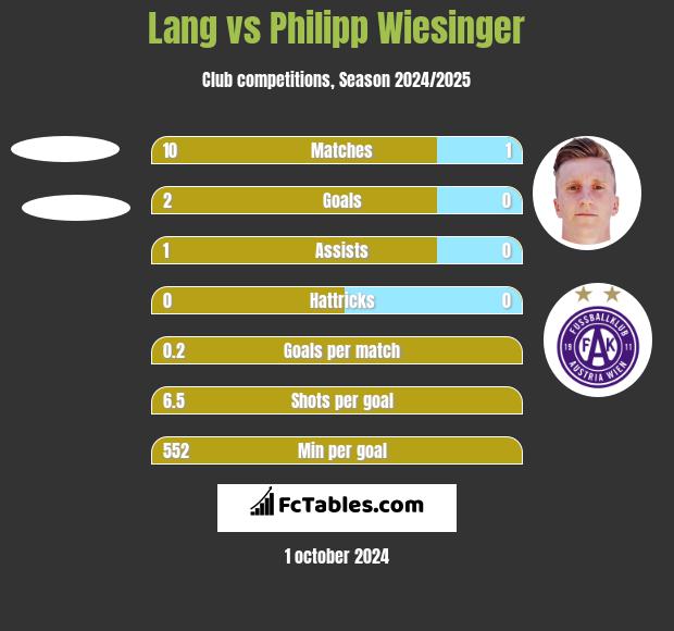 Lang vs Philipp Wiesinger h2h player stats