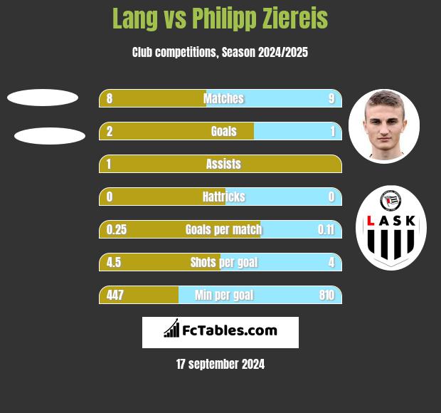 Lang vs Philipp Ziereis h2h player stats