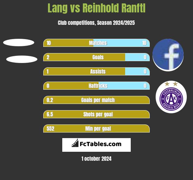 Lang vs Reinhold Ranftl h2h player stats