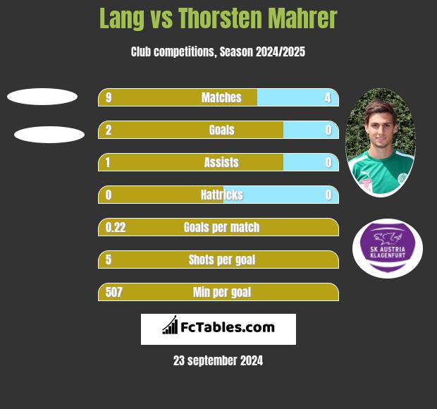 Lang vs Thorsten Mahrer h2h player stats