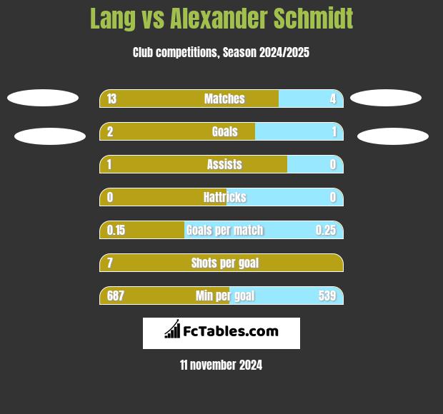 Lang vs Alexander Schmidt h2h player stats