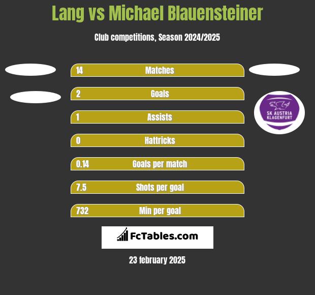 Lang vs Michael Blauensteiner h2h player stats