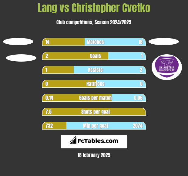 Lang vs Christopher Cvetko h2h player stats