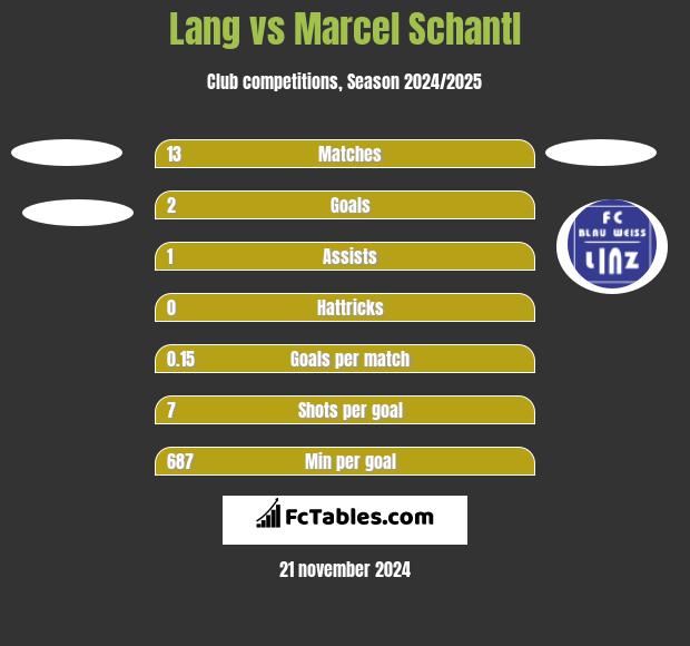 Lang vs Marcel Schantl h2h player stats