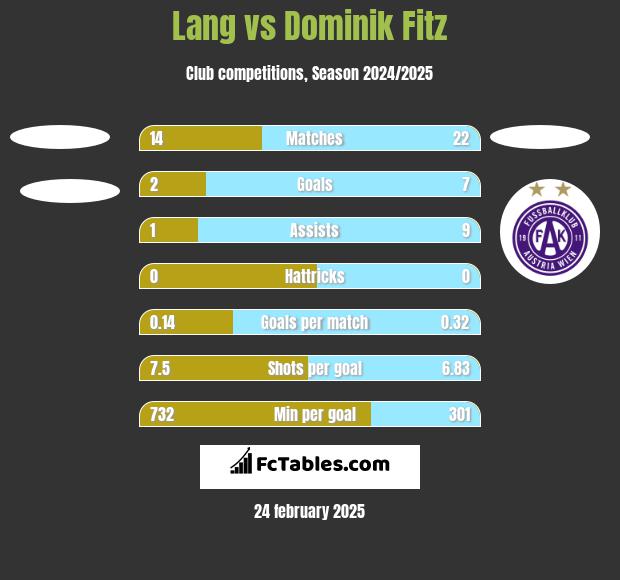 Lang vs Dominik Fitz h2h player stats