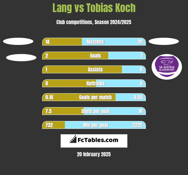 Lang vs Tobias Koch h2h player stats