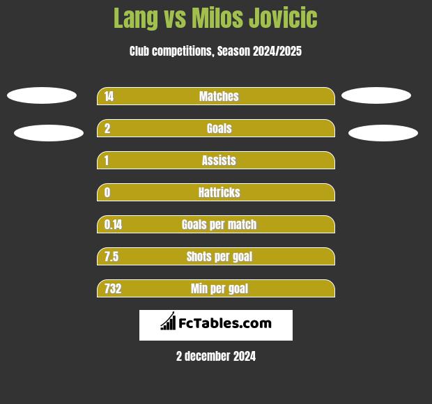 Lang vs Milos Jovicic h2h player stats