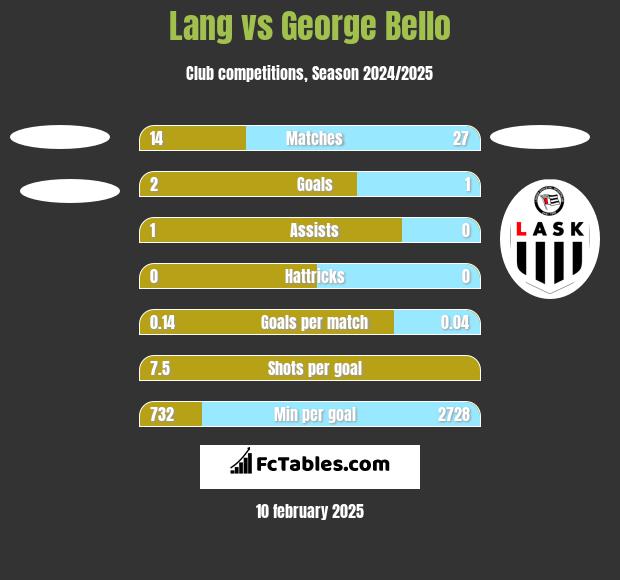 Lang vs George Bello h2h player stats