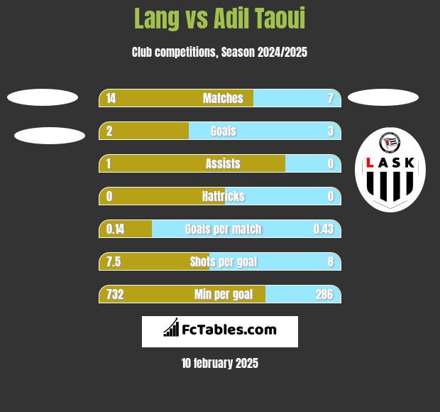 Lang vs Adil Taoui h2h player stats