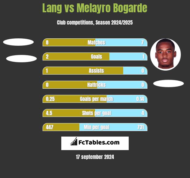 Lang vs Melayro Bogarde h2h player stats