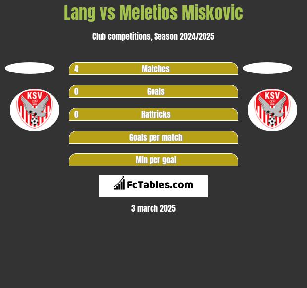 Lang vs Meletios Miskovic h2h player stats