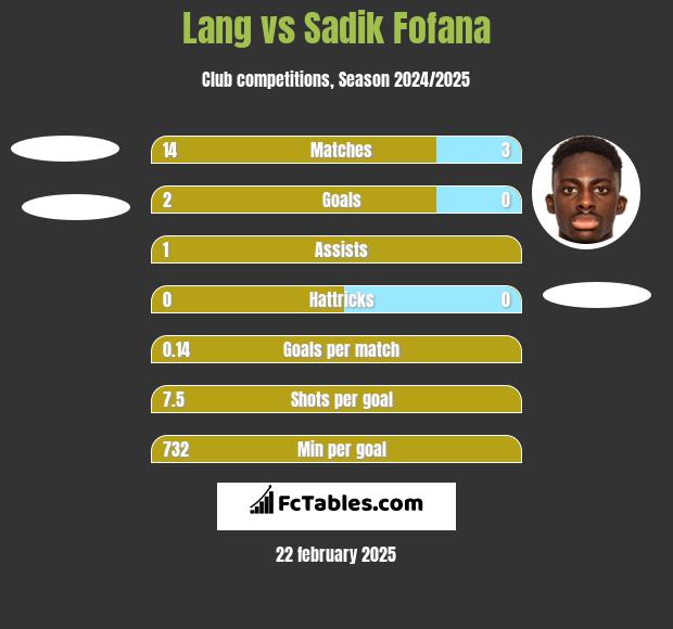 Lang vs Sadik Fofana h2h player stats