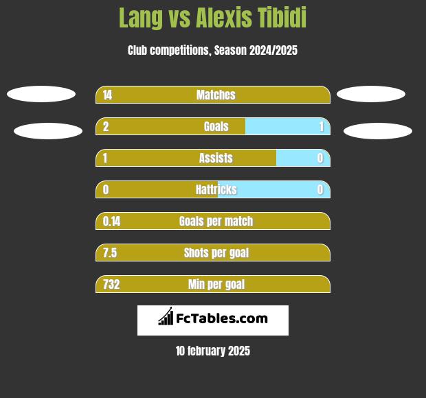 Lang vs Alexis Tibidi h2h player stats