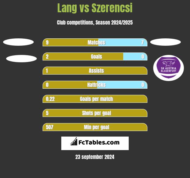 Lang vs Szerencsi h2h player stats