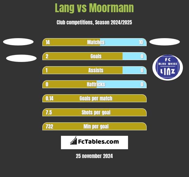 Lang vs Moormann h2h player stats