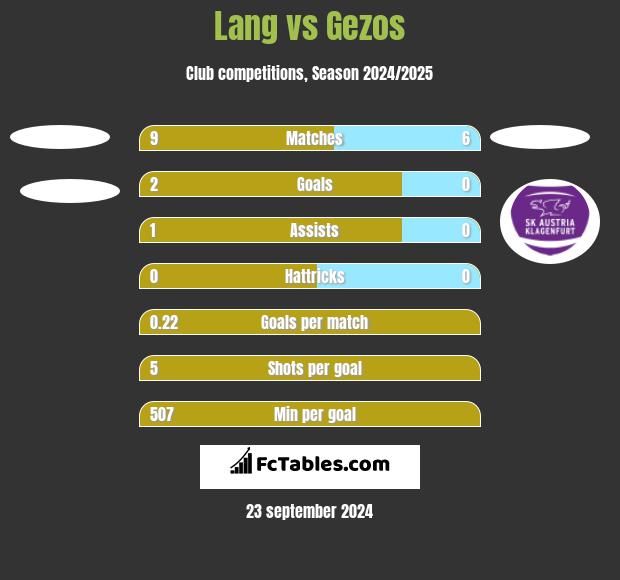 Lang vs Gezos h2h player stats