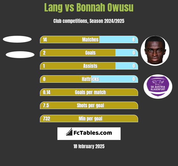 Lang vs Bonnah Owusu h2h player stats