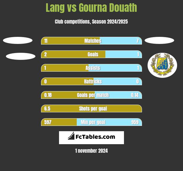 Lang vs Gourna Douath h2h player stats