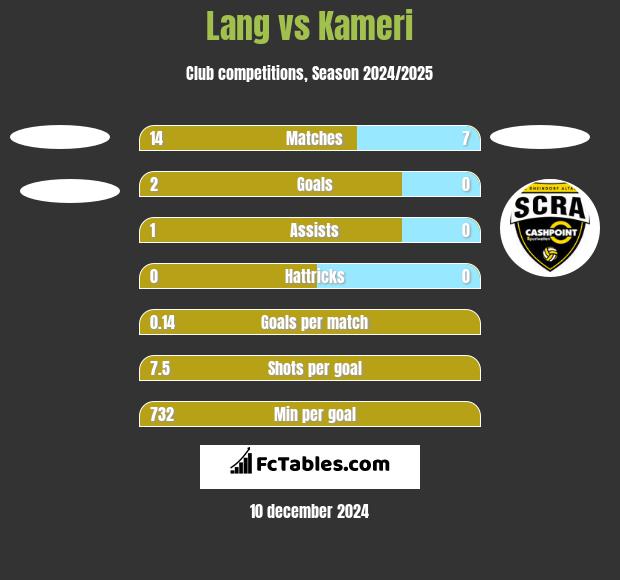 Lang vs Kameri h2h player stats