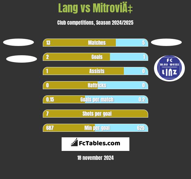 Lang vs MitroviÄ‡ h2h player stats