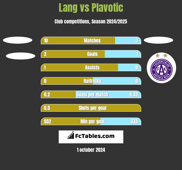 Lang vs Plavotic h2h player stats