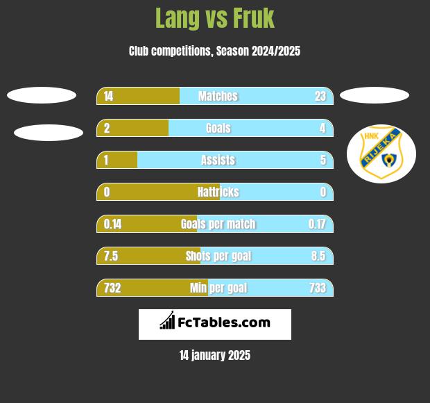 Lang vs Fruk h2h player stats