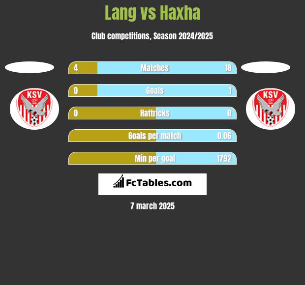 Lang vs Haxha h2h player stats