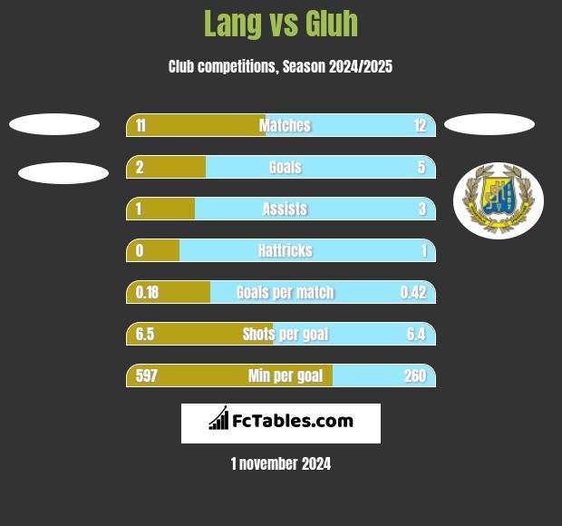 Lang vs Gluh h2h player stats