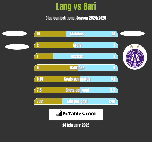 Lang vs Bari h2h player stats