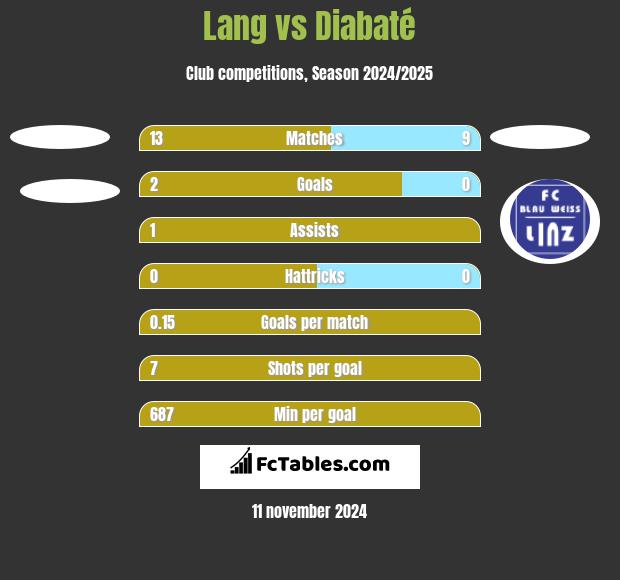 Lang vs Diabaté h2h player stats