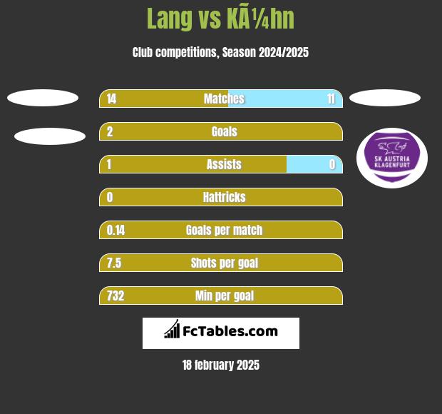 Lang vs KÃ¼hn h2h player stats